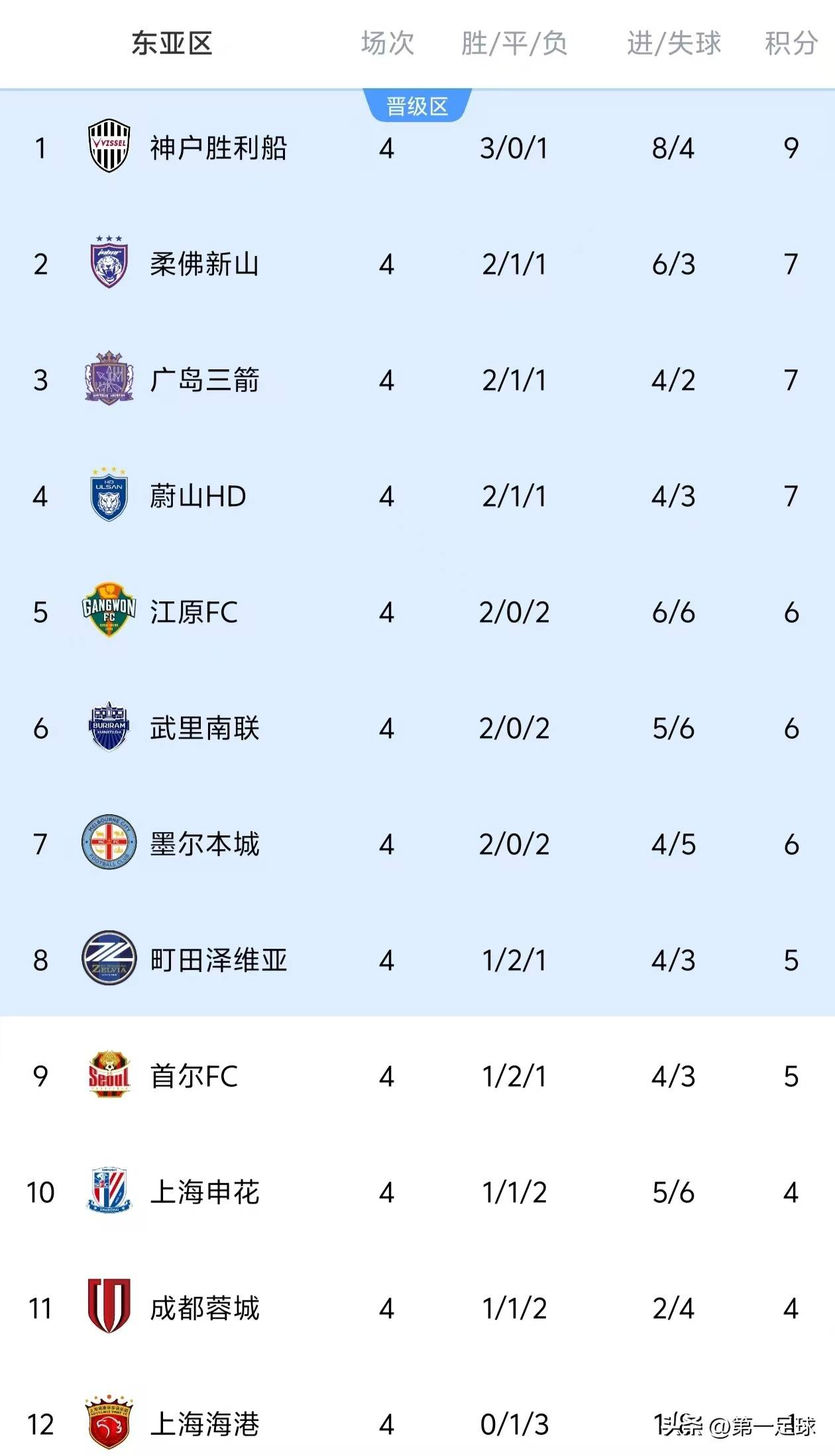 亚冠最新形势：巴黎圣日耳曼高居榜首，费城76人强势追赶，冠军归属成迷(巴黎圣日耳曼最新17号)